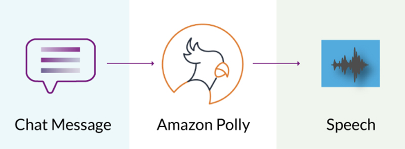 Amazon Polly